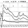 人口转变