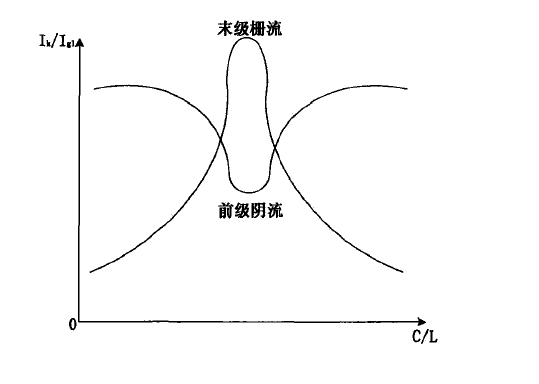 前级谐振时末级栅流与前级阴流关係 前级谐振时末级栅流与前级阴流关係