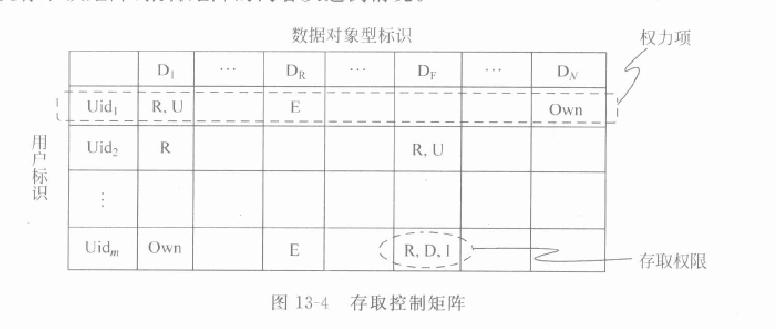 存取控制过程 存取控制过程