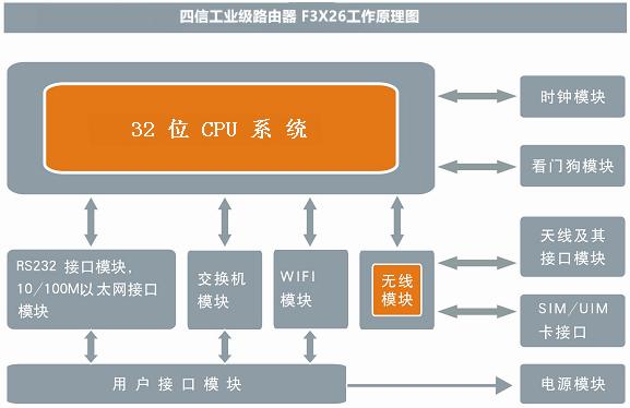 工业级路由器工作原理图 工业级路由器工作原理图