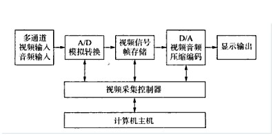 採集卡 数模转换 採集卡 数模转换