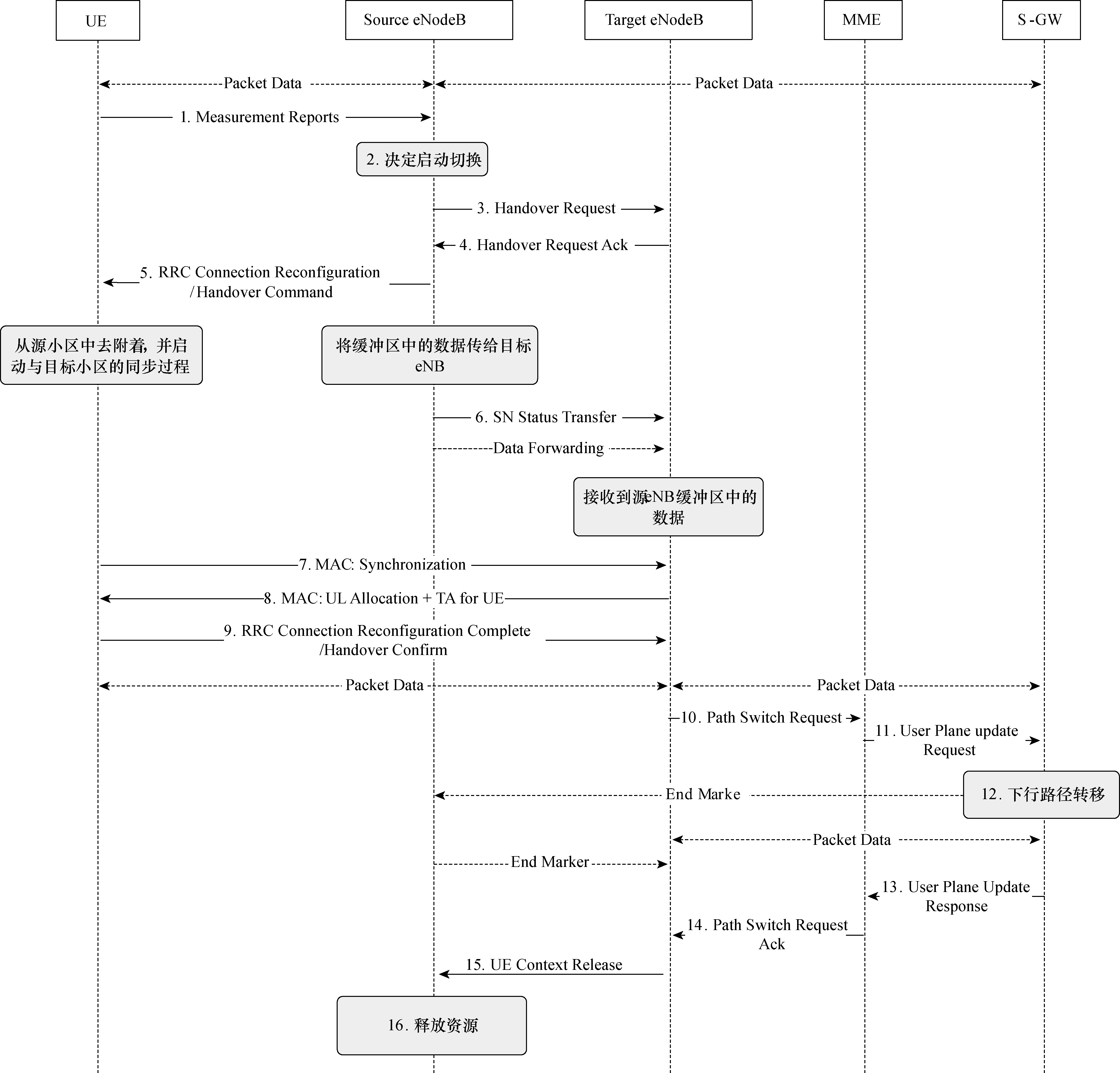 图2 基于X2接口切换的信令流程 图2 基于X2接口切换的信令流程