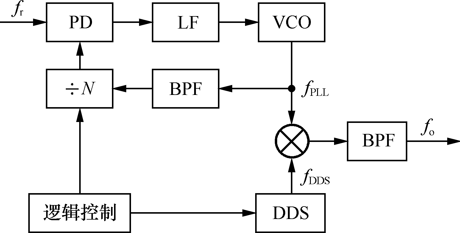 数字频率合成信号 数字频率合成信号