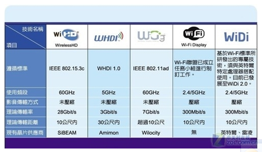 WHDI技术与其他无线传输技术对比 WHDI技术与其他无线传输技术对比
