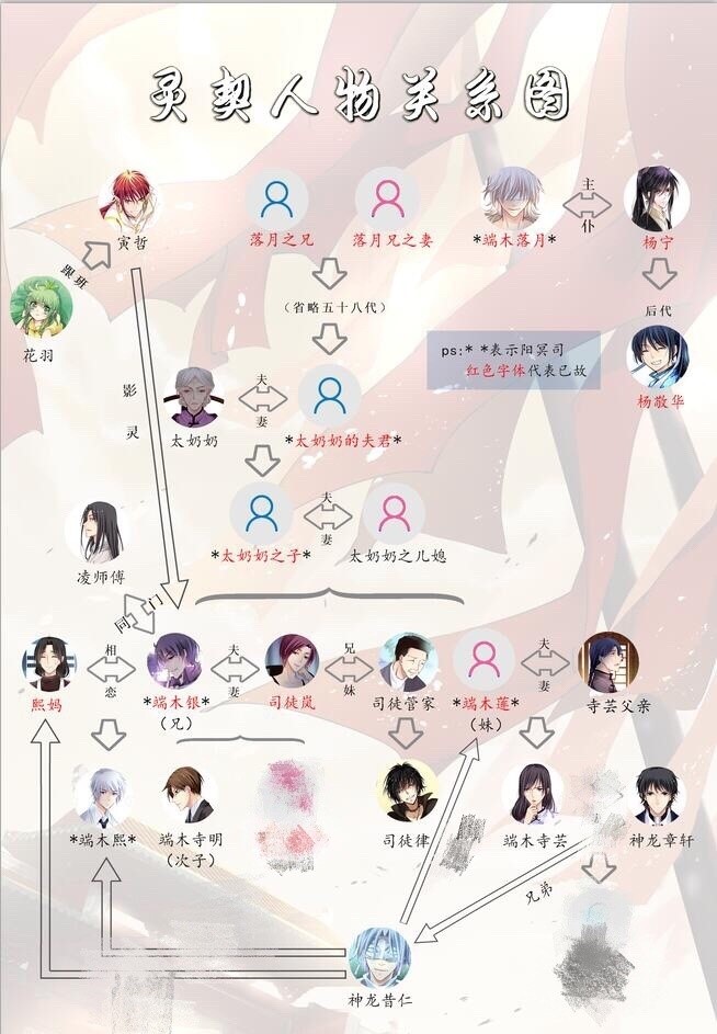 《灵契》人物关係图 《灵契》人物关係图