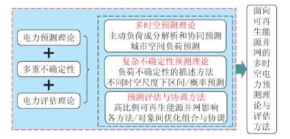 电力预测理论与评估方法的研究 电力预测理论与评估方法的研究