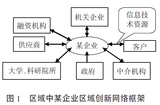 区域创新网路