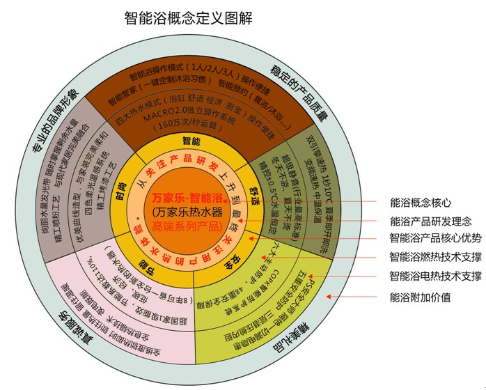 智慧型浴概念定义图解 智慧型浴概念定义图解
