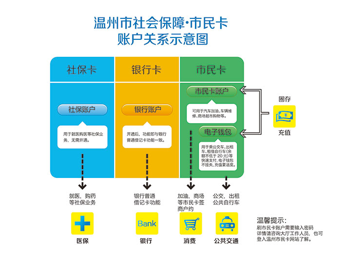 温州市民卡 温州市民卡
