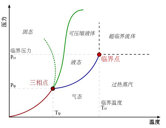 能源相态转换 能源相态转换