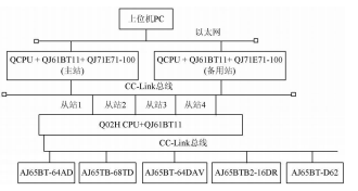 图3 网路控制系统原理图 图3 网路控制系统原理图