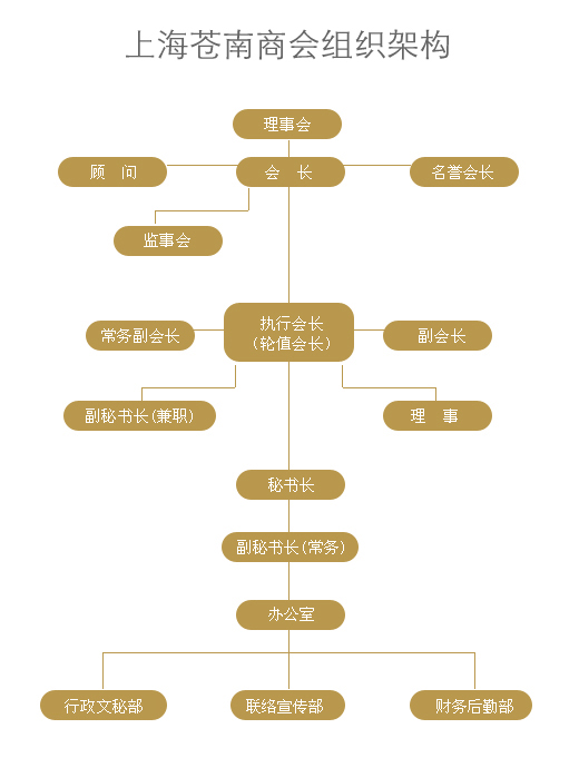 商会组织架构 商会组织架构
