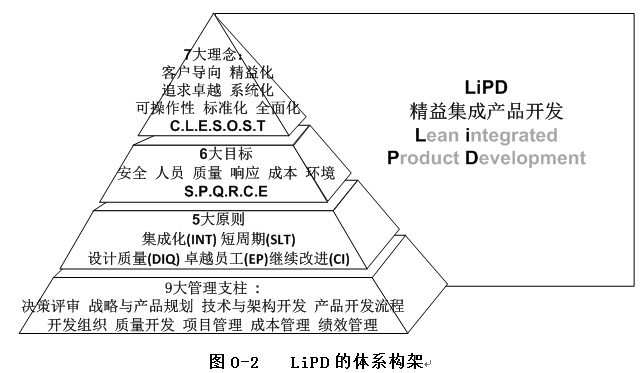 汽车精益集成产品开发 汽车精益集成产品开发