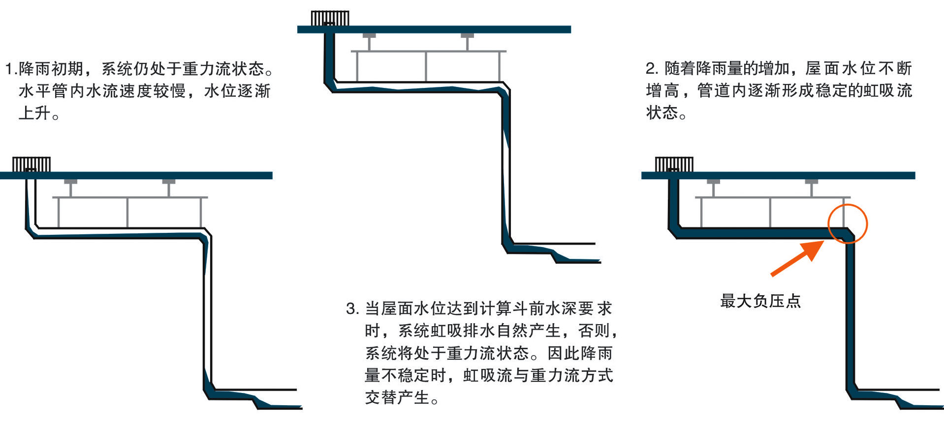 虹吸式屋面雨水排放系统