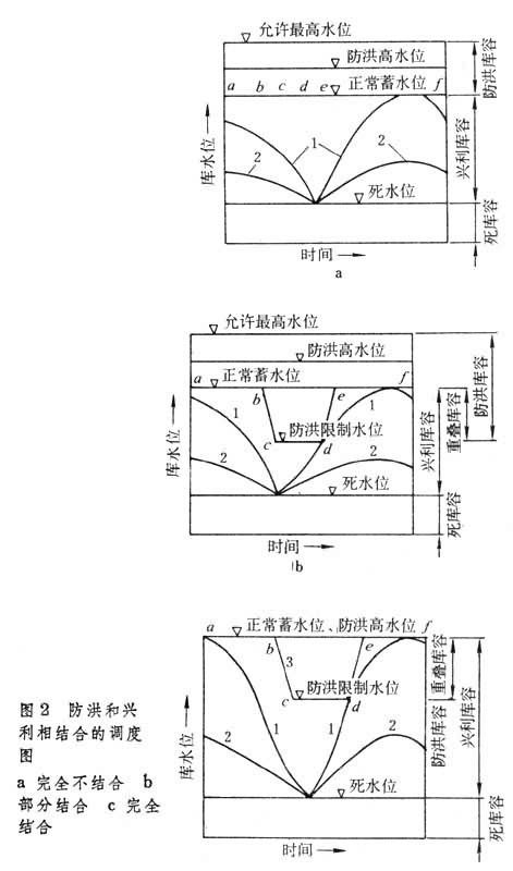 水库调度图 水库调度图