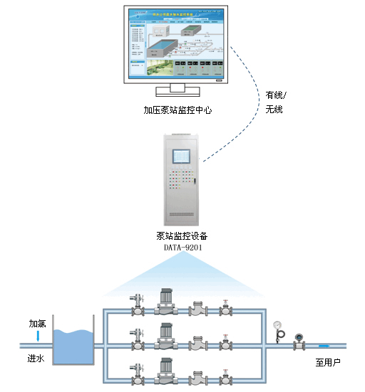 供水泵站远程监控系统 供水泵站远程监控系统