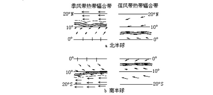 辐合 辐合
