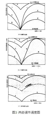 水库调度图 水库调度图