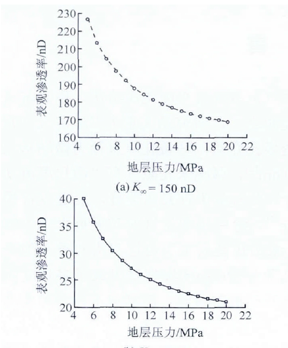 表观渗流速度