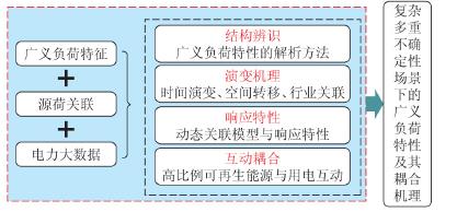 广义负荷特性及其祸合机理的研究架构 广义负荷特性及其祸合机理的研究架构