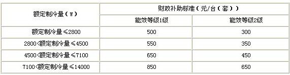 高效节能空调器推广财政补助标準 高效节能空调器推广财政补助标準