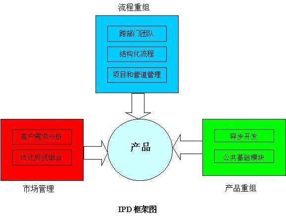 集成产品开发