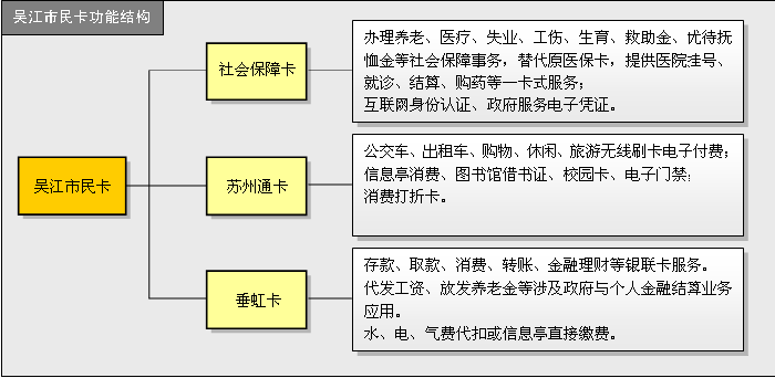 市民卡 市民卡