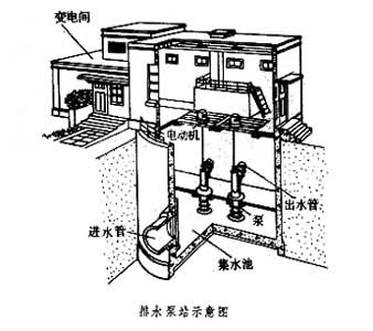 排水泵站 排水泵站