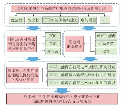 影响未来输电系统结构形态的关键因素及作用机理 影响未来输电系统结构形态的关键因素及作用机理