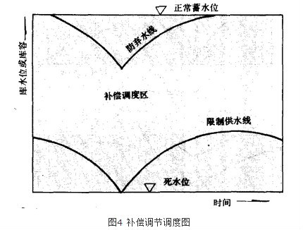 水库调度图 水库调度图