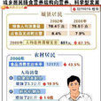 相对收入消费理论