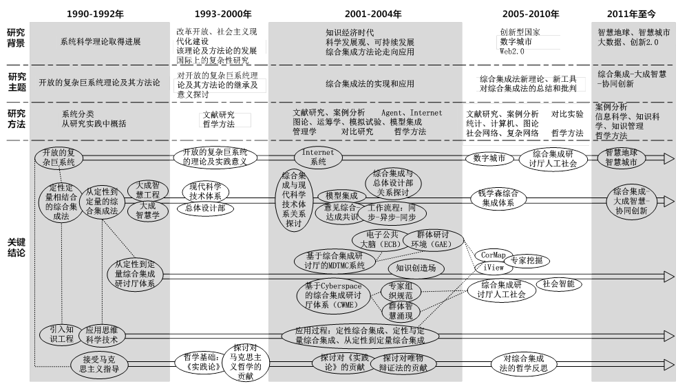 开放複杂巨系统与综合集成方法研究演进 开放複杂巨系统与综合集成方法研究演进