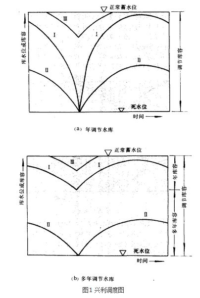 水库调度图 水库调度图