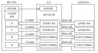 图2 主站与远程设备站通信图 图2 主站与远程设备站通信图