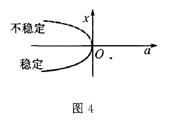 鞍结分岔 鞍结分岔
