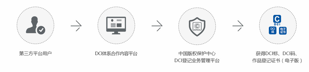 DCI登记办理流程 DCI登记办理流程