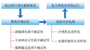 高比例可再生能源驱动的电力系统形态演化模型 高比例可再生能源驱动的电力系统形态演化模型
