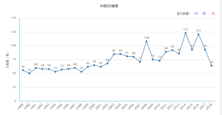 年度总文献量(据2019年11月14日中国知网显示) 年度总文献量(据2019年11月14日中国知网显示)