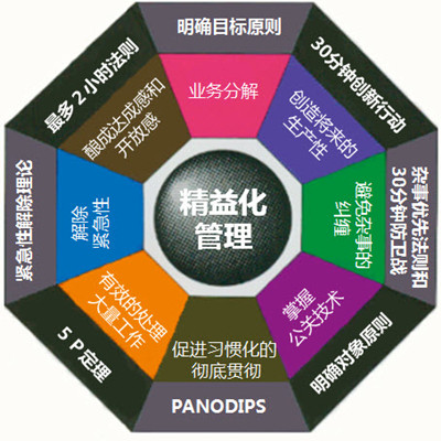 精益化生产