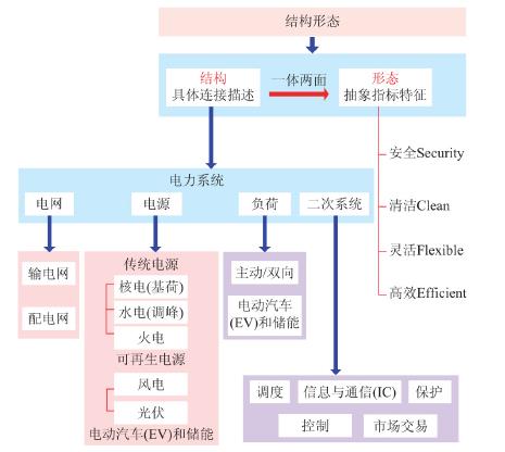 电力系统结构形态的内涵与要素 电力系统结构形态的内涵与要素
