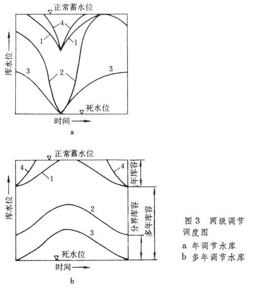 水库调度图 水库调度图