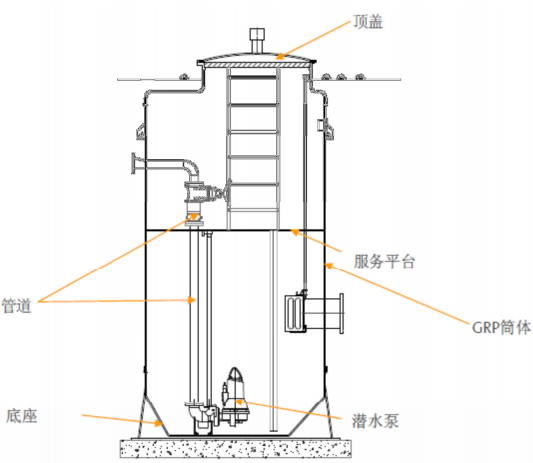 图1.1.1 一体化预製泵 图1.1.1 一体化预製泵