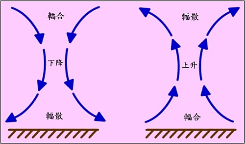 辐合 辐合