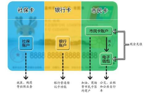 市民卡 市民卡