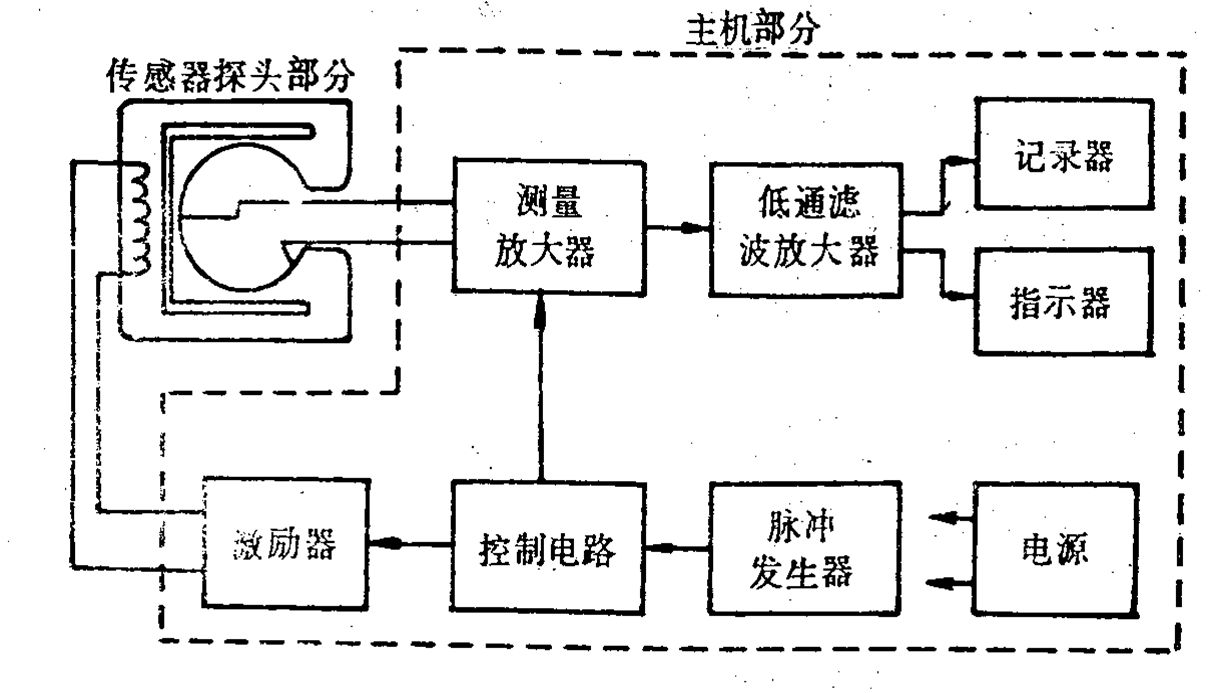 电磁血流量计工作流程图 电磁血流量计工作流程图