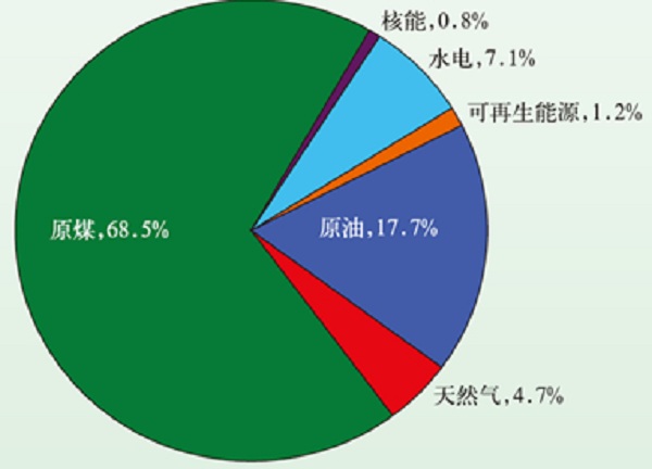 一次能源(天然能源)