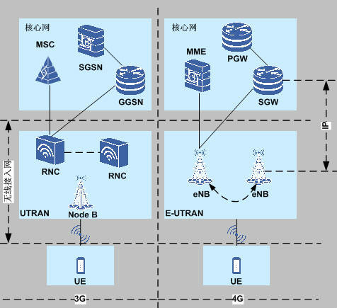 图2 UTRAN和E-UTRAN之间的区别 图2 UTRAN和E-UTRAN之间的区别