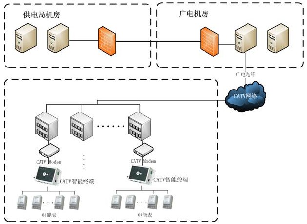 CATV网路抄表方式拓扑图