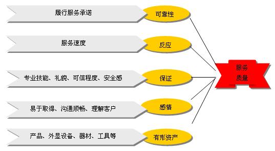 SERVQUAL模型 SERVQUAL模型