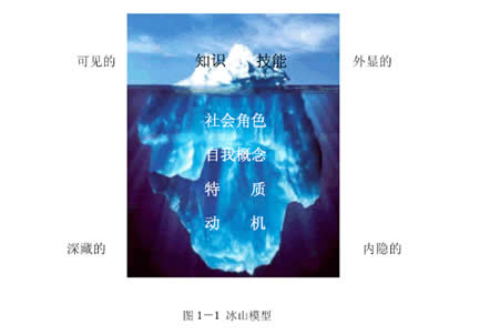 图1-1 胜任素质的冰山模型